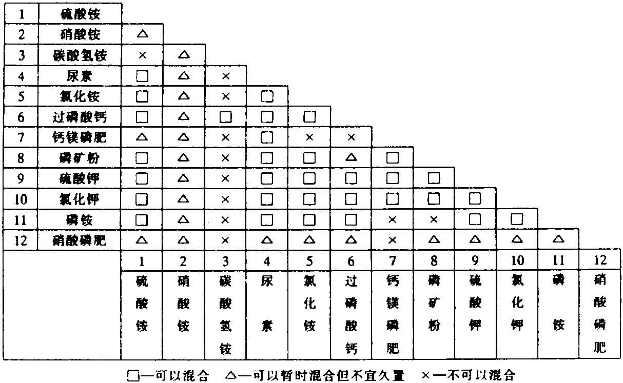 第二节 肥料的配合与混合